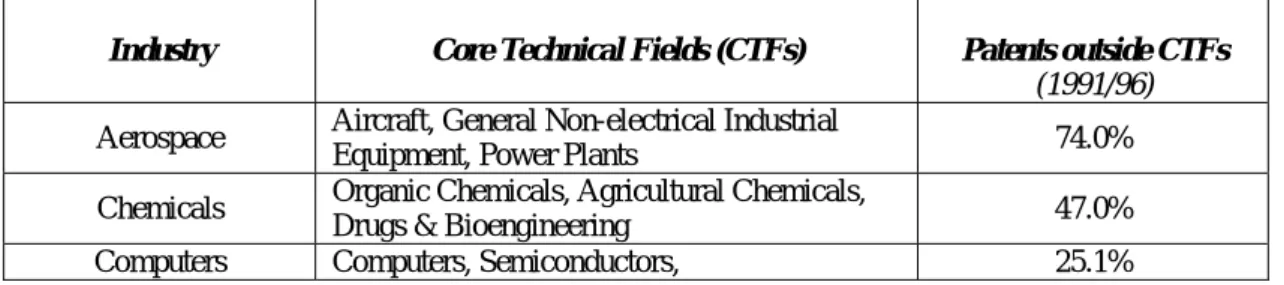 Table 1. Correspondence between industrial sector and core technological field. 