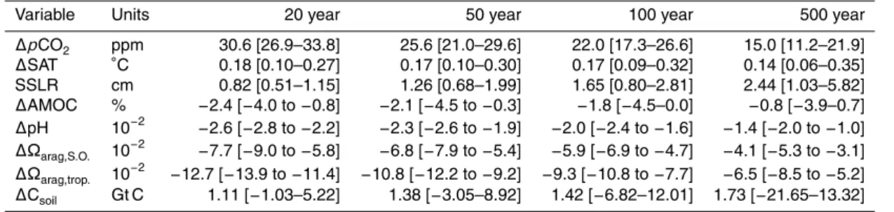 Table 1. Response to a 100 Gt C carbon emission pulse on di ff erent time scales as simulated by the Bern3D-LPJ model (cf