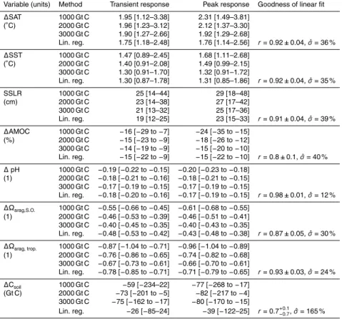 Table 2. Transient and peak response per 1000 Gt C total carbon emissions estimated with di ff erent methods