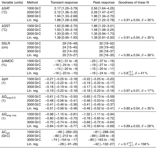 Table 3. Same as Table 2, but for fossil-fuel carbon emissions only. I.e. the gross emissions from deforestation are not included when regressing the responses against cumulative carbon emissions (see Methods).