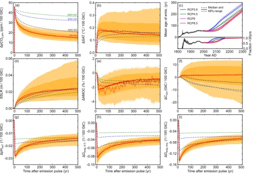 Figure 2. Response to an emission pulse of 100 Gt C added to an atmospheric concentration of 389 ppm