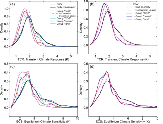 Figure 7. PDFs of transient climate response (a, b) and equilibrium climate sensitivity (c, d) derived from the model ensemble and for di ff erent observation-based constraints