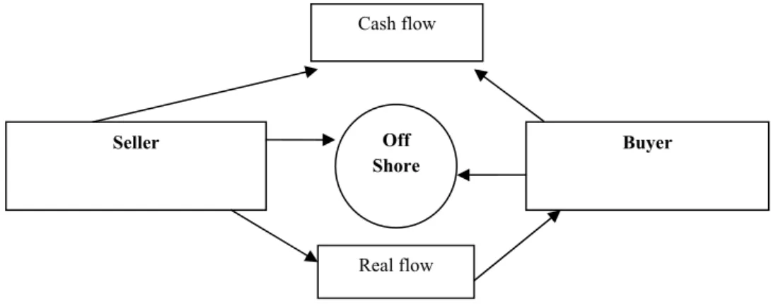 Figure 4. The implementation of an off-shore company within a commercial transaction  