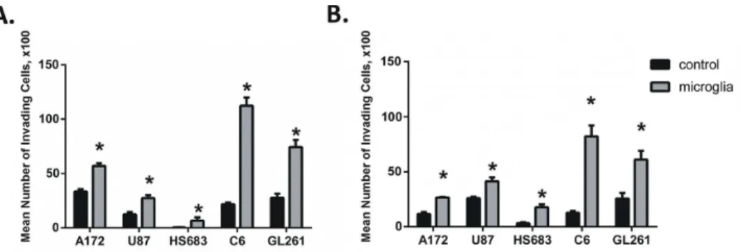 Fig 1. Factors released from microglia increase glioma invasiveness and migration. Invasion (A) and migration (B) assays were performed