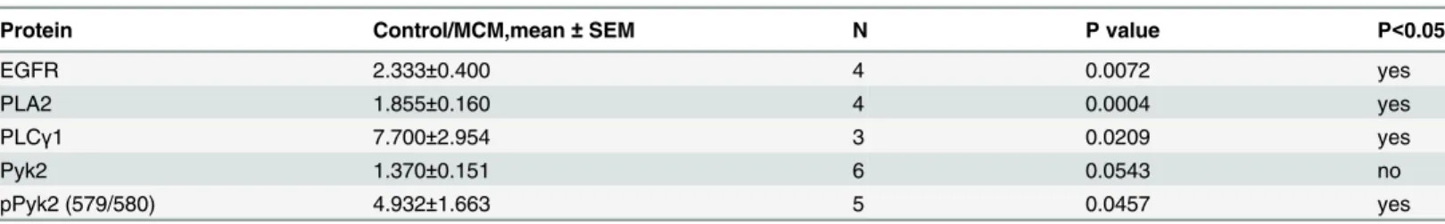 Table 1. List of selected proteins that are altered in C6 glioma cells after treatment with microglia conditioned medium determined using Pano- Pano-rama Antibody Array System.