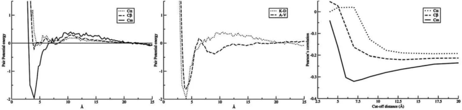 Figure 1. Pairwise potential function. (Left) Pair potential score as a function of interaction distance for K-D based on definition of C a , C b , and C m , respectively