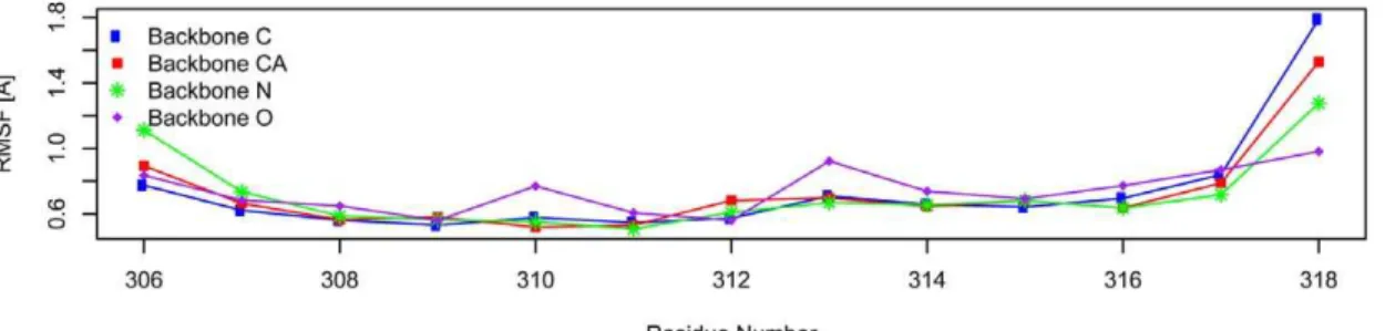 Figure 3. Backbone RMSF (A ˚ ) of the epitope peptide and MHC residues contacting epitope over the last 2 ns of MD simulation.