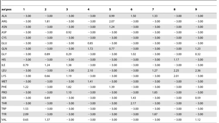 Figure 4. Performance of three ab initio structure based prediction methods and NetMHCIIpan using HLA DRB1*0101 as an example
