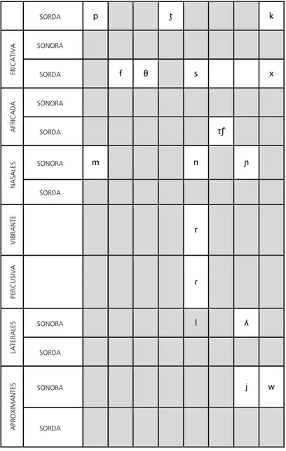 Tabla 3. Fonemas consonánticos en español 6