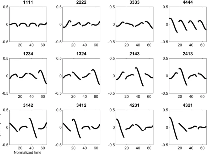 Figure 3. The F0 contours of the twelve tone sequences.
