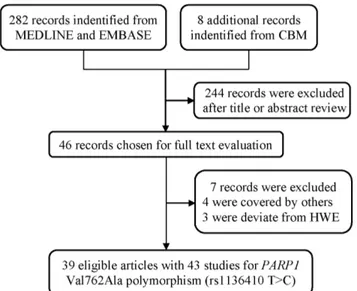 Figure 1. Flow diagram of included studies for the association between PARP1 Val762Ala polymorphism.