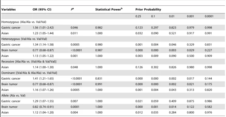 Table 4. PARP1 mRNA expression by the genotypes of rs1136410T.C (Val762Ala) a .