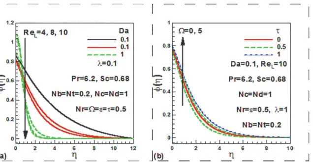 Fig 7. Variation of dimensionless concentration with (a) Darcy and Rayleigh numbers and (b) dimensionless time and frequency parameters.