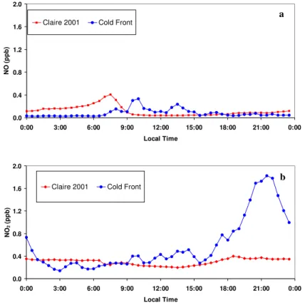 Fig. 8. Average (a) NO and (b) NO 2 concentrations for CLAIRE 2001 and cold front periods measured in Balbina during LBA-CLAIRE 2001.