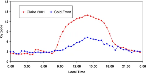 Fig. 9. Average O 3 concentration for CLAIRE 2001 and cold front periods measured in Balbina during LBA-CLAIRE 2001.