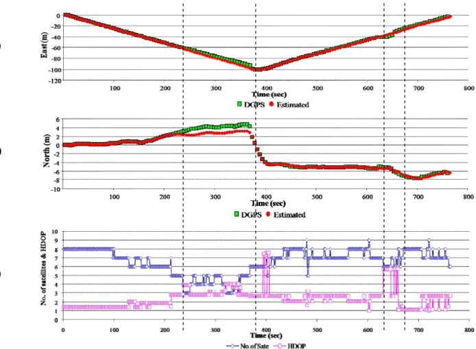 Figure  8.       Plot  of  coordinate  positions  by  DGPS  (green  squares)  and  combined  DGPS-DEC  positioning system (red circles) on the x-axis (a) and the y-axis (b), and number of satellites used  (blue strip) and HDOP value (pink strip) (c) 