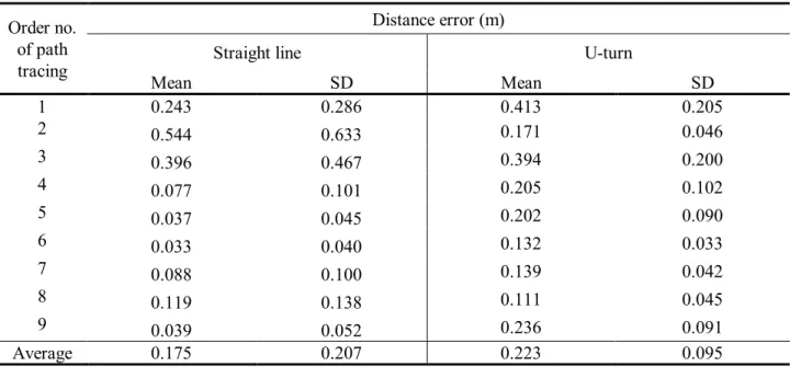 Table 2.  Results of distance errors 