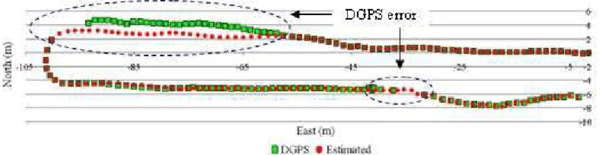 Figure 7.  Difference between vehicle track determined by DGPS and that estimated by DGPS-DEC  positioning system 