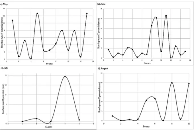 Fig. 3.  Daily potential of rooftop runoff for the months of May, June, July, August. 