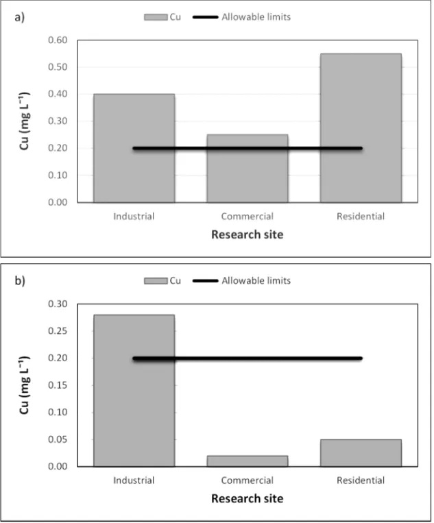 Fig. 4.  Variations in copper concentration in the three urban areas and the maximum   allowable limits a  in winter b  in summer.