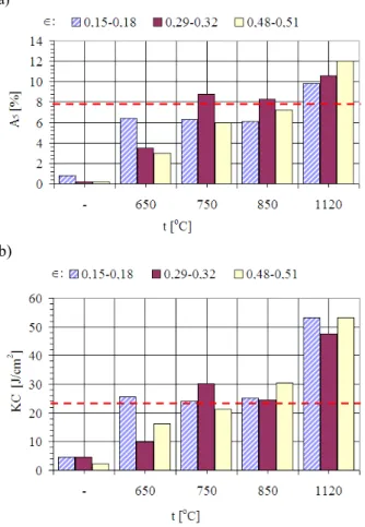 Fig. 1. Effect of annealing temperature on selected properties  of sinters after plastic forming:  