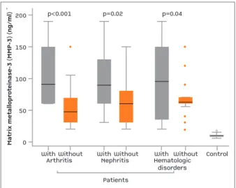 fIgure 1. Serum MMP-3 levels in SLE patients in presence and absence of arthritis, nephritis and hematological disorders compared to the control