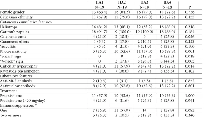 tAble III. correlAtIon between deMogrAphIc, clInIcAl And lAborAtory feAtures of pAtIents wIth derMAtoMyosItIs And seruM hyAluronIc AcId expressed In InterquArtIles