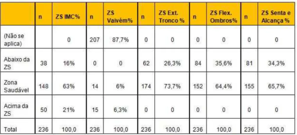 Tabela 1. Percentagem do número total de alunos relativamente às zonas saudáveis dos testes realizados
