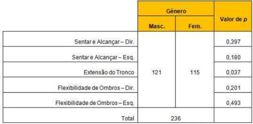 Tabela 9. Comparação entre a idade e os testes de flexibilidade