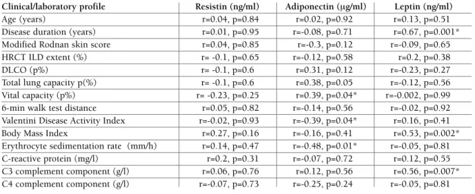tAble III. correlAtIons between serum levels of AdIPokInes And clInIcAl/lAborAtory PArAmeters In systemIc sclerosIs PAtIents