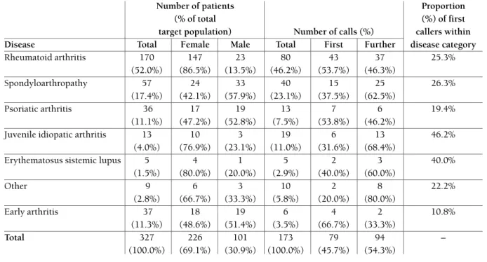 tAble I. cAlls receIved froM pAtIents followed At dAy cAre hospItAl And At eArly ArthrItIs clInIc of centro hospItAlAr e unIversItÁrIo de coIMbrA