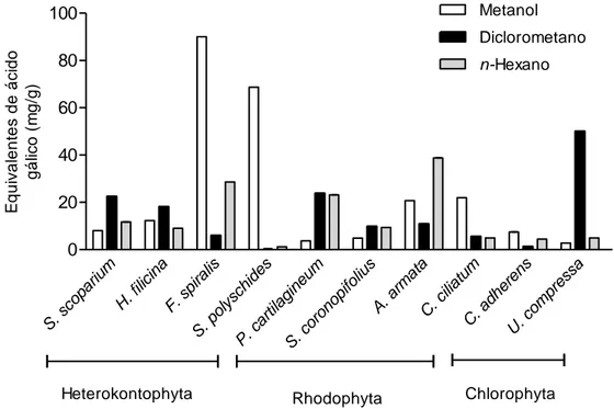 Figura  1  -  Quantidade  Total  de  Polifenóis  (QTP)  em mg  EAG/g,  nas  diferentes  fracções  de  cada  alga em estudo