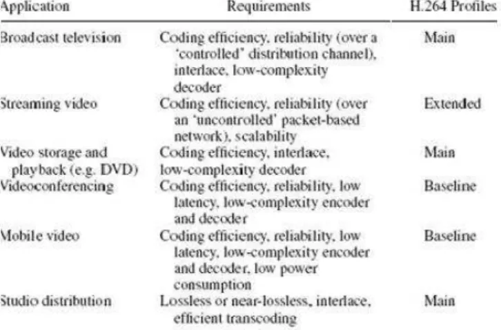 TABLE  1.    A PPLICATION  R EQUIREMENTS OF  H.264 P ROFILES   [1] 