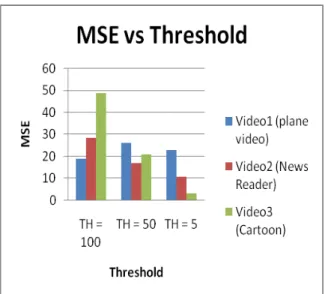 Fig. 7      PSNR  VS  T HRESHOLD  FOR  I – F RAME FOR  3  VIDEOS