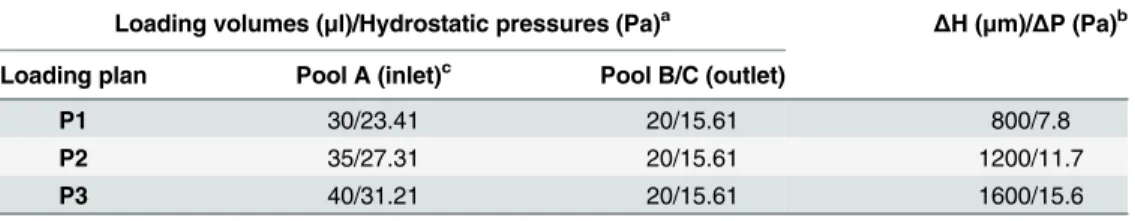 Table 1. Initial volume of solution and hydrostatic pressure in each loading pool.