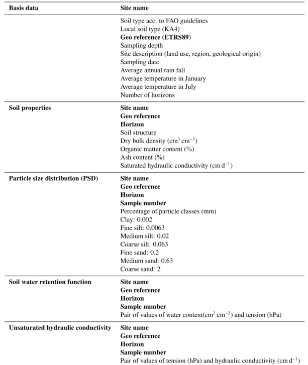 Table 1. Data base content and structure.
