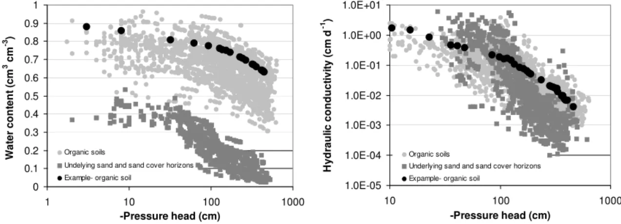 Figure 2. Data range of organic soils, underlying sand and sand cover horizons, and a pair of measured hydraulic functions.