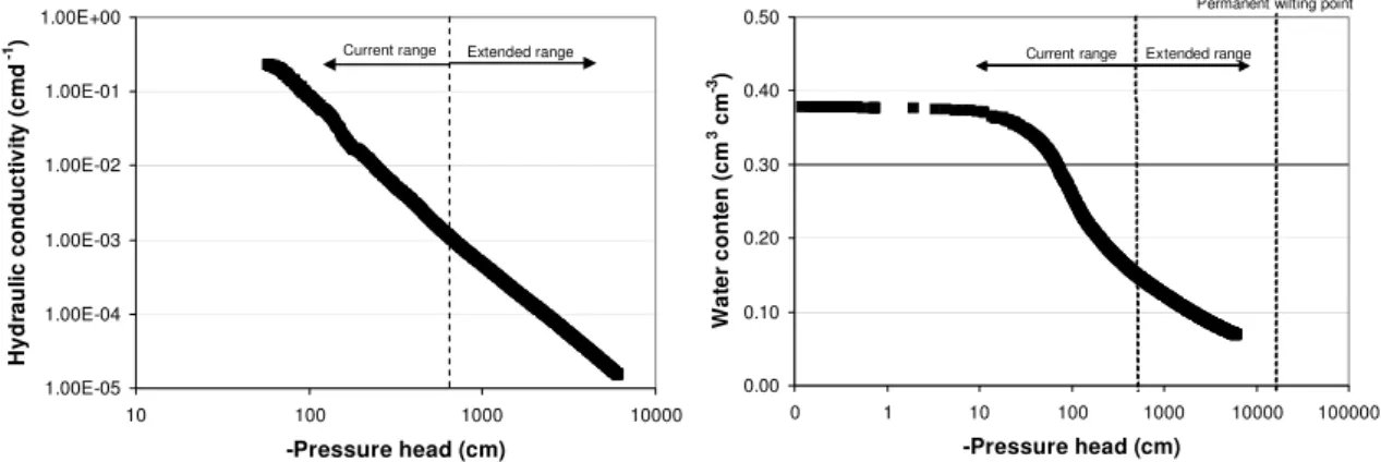 Figure 3. Extended hydraulic functions measured with the evaporation method. Sandy loam, Dedelow, Uckermark (Germany).