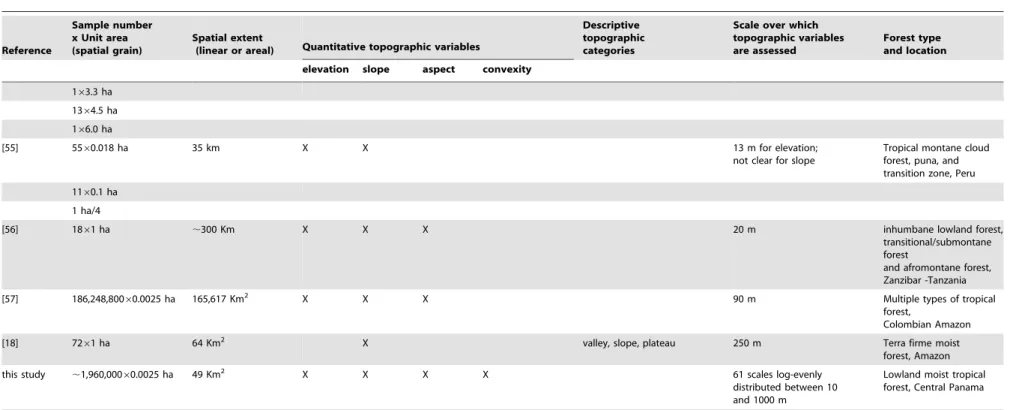 Table 1. Cont. Reference Sample numberx Unit area(spatial grain) Spatial extent