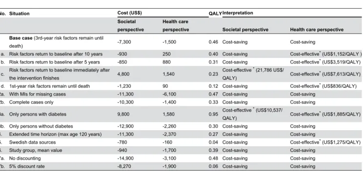 Table 3. Sensitivity analysis, and difference in cost (in US$, 2012 price year) and quality-adjusted life years (QALYs) in the long term, with different perspectives shown.