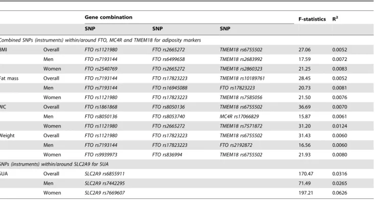 Table 1. Association between SNPs chosen as instruments and intermediate phenotype.