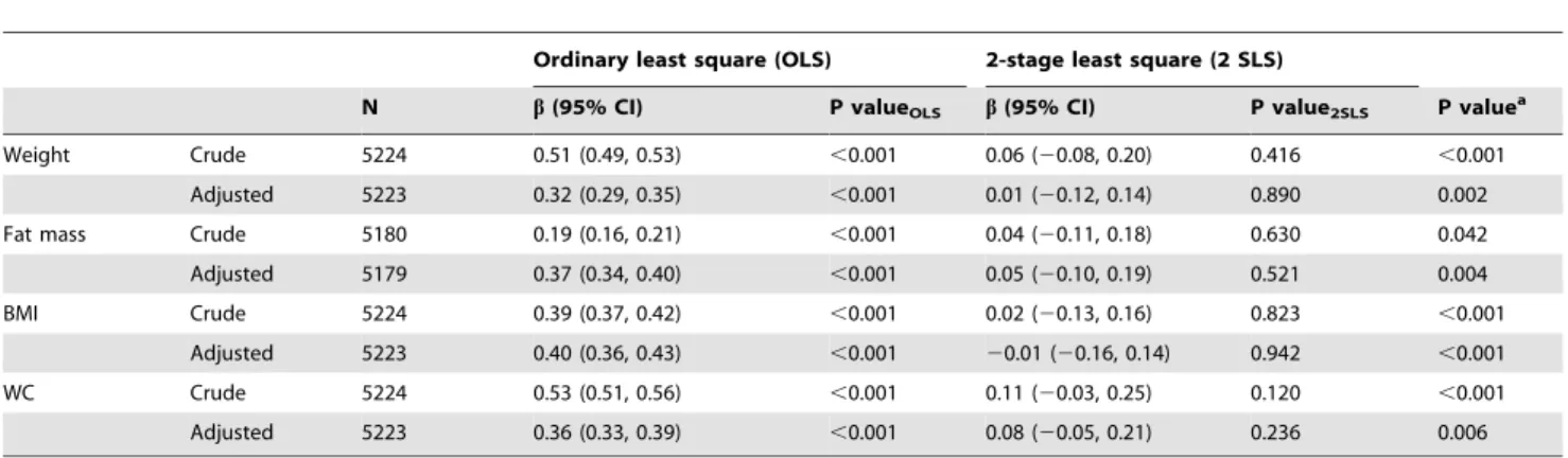 Table 5. Association of adiposity measures (using combined SNPs from the FTO, MC4R and TMEM18 gene as instrument) with SUA (dependent variable of interest) in the overall sample.