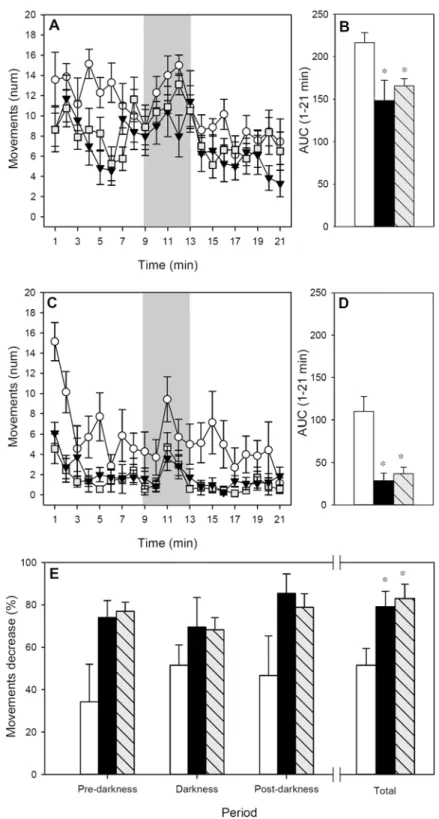 Fig 3. Motor activity for 21-min period. A) Basal motor activity assessed 24 h before the AR induction; B) area under the curve from the whole studied period before AR induction; C) motor activity assessed immediately after AR induction; D) area under the 