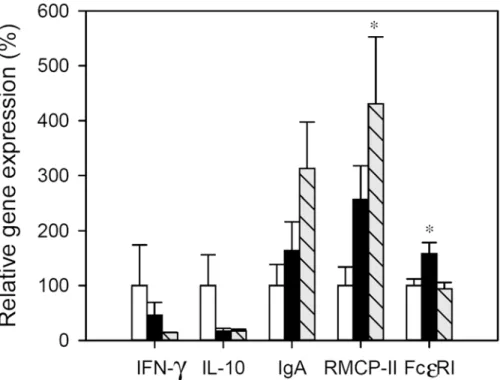 Fig 5. Relative gene expression in small intestine. Expression levels were normalized using HPRT as the endogenous housekeeping gene and were expressed as percentage in comparison with the RF group, which was considered as 100% gene expression