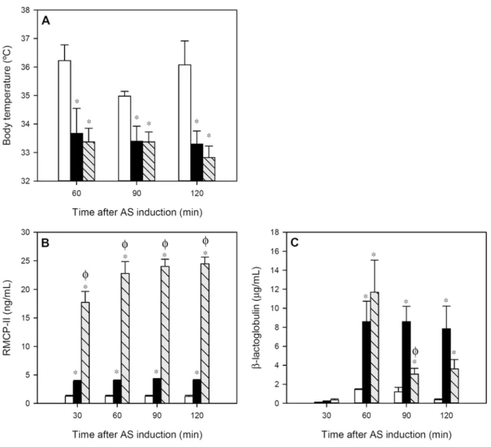 Fig 2. Variables measured during 2 h after anaphylactic shock induction: A) body temperature, B) serum RMCP-II concentration and C) serum βLG concentration