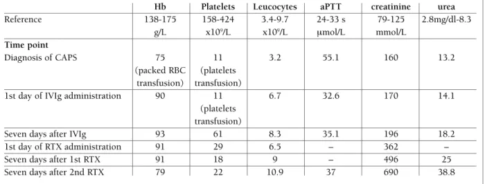 tAbLE III. rELEvAnt LAborAtory rEsuLts bEforE And AftEr thE APPLIcAtIon of IntrAvEnous  ImmunoGLobuLIns And rItuxImAb suGGEstInG thE fAILurE of thErAPy