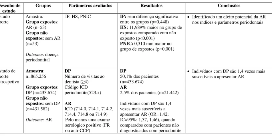 Tabela 3: Estudos de coorte sobre a associação entre a periodontite e a artrite reumatoide  Autor  Desenho de 