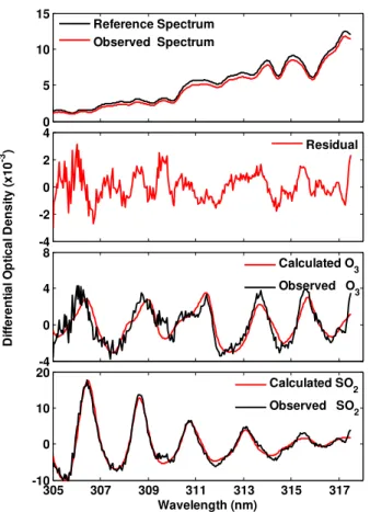 Fig. 2. Example of DOAS fit result for SO 2 . It corresponds to 29 September 2010 at 11:20 LT.