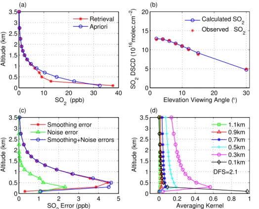 Fig. 3. Example of SO 2 vertical profile retrieval from MAX-DOAS measurements 3 at Xianghe (29 September 2010 at 10:15 LT)