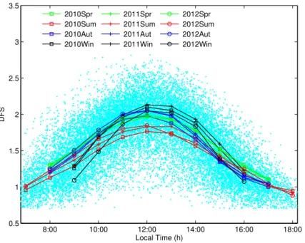 Fig. 5. Seasonally-averaged DFS diurnal cycles corresponding to the SO 2 profile retrievals.
